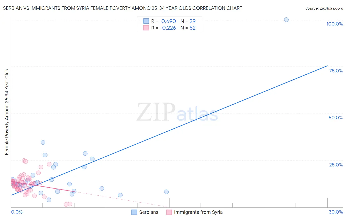 Serbian vs Immigrants from Syria Female Poverty Among 25-34 Year Olds