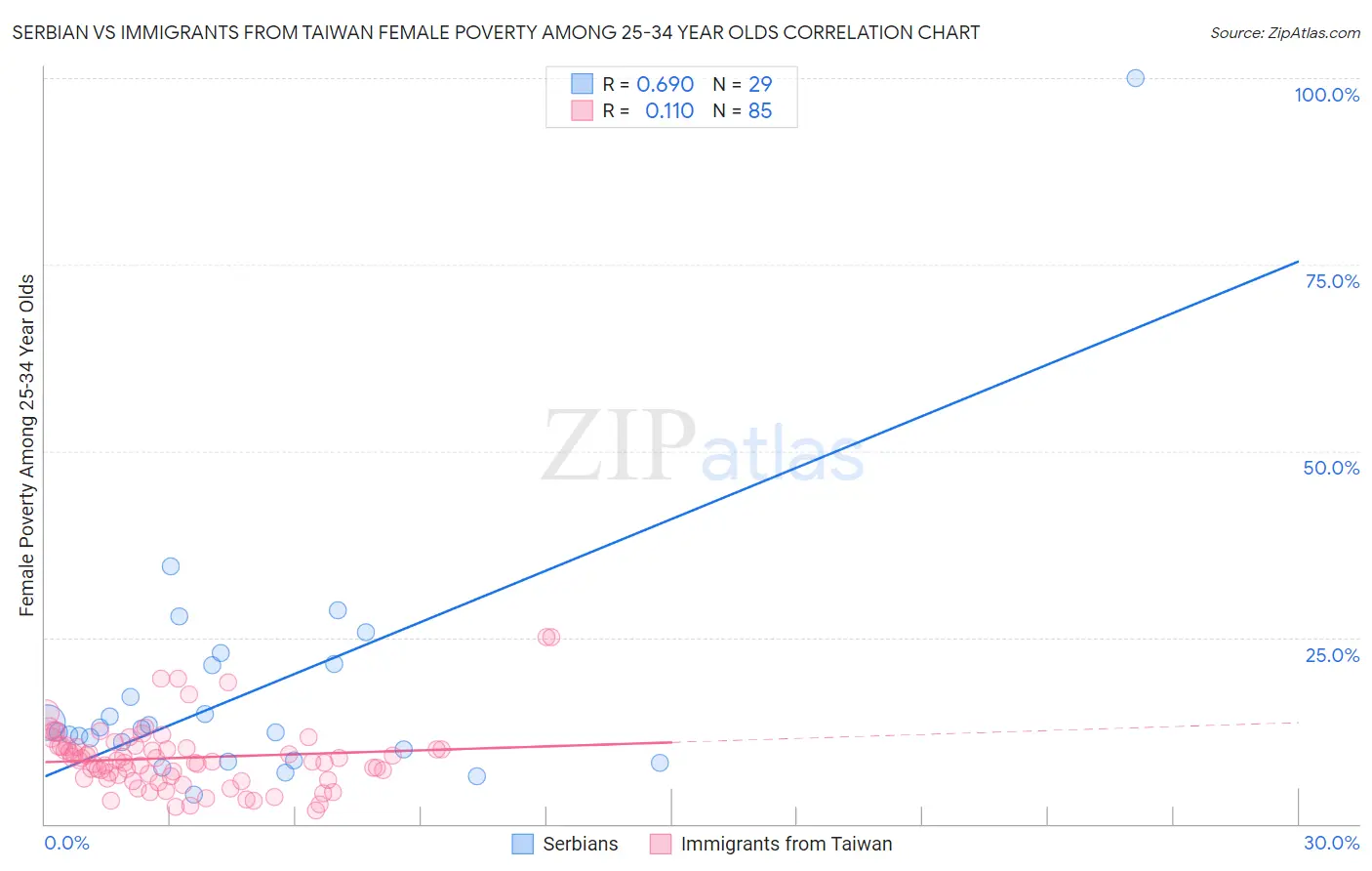 Serbian vs Immigrants from Taiwan Female Poverty Among 25-34 Year Olds