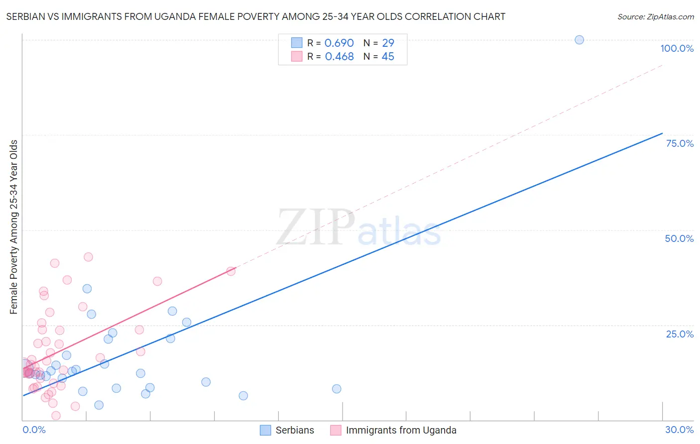 Serbian vs Immigrants from Uganda Female Poverty Among 25-34 Year Olds