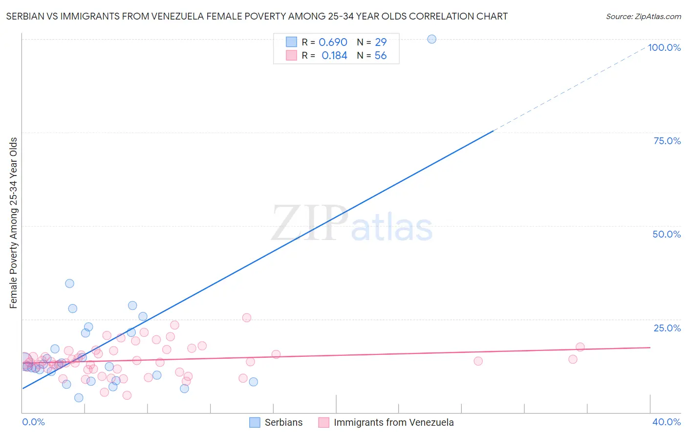 Serbian vs Immigrants from Venezuela Female Poverty Among 25-34 Year Olds