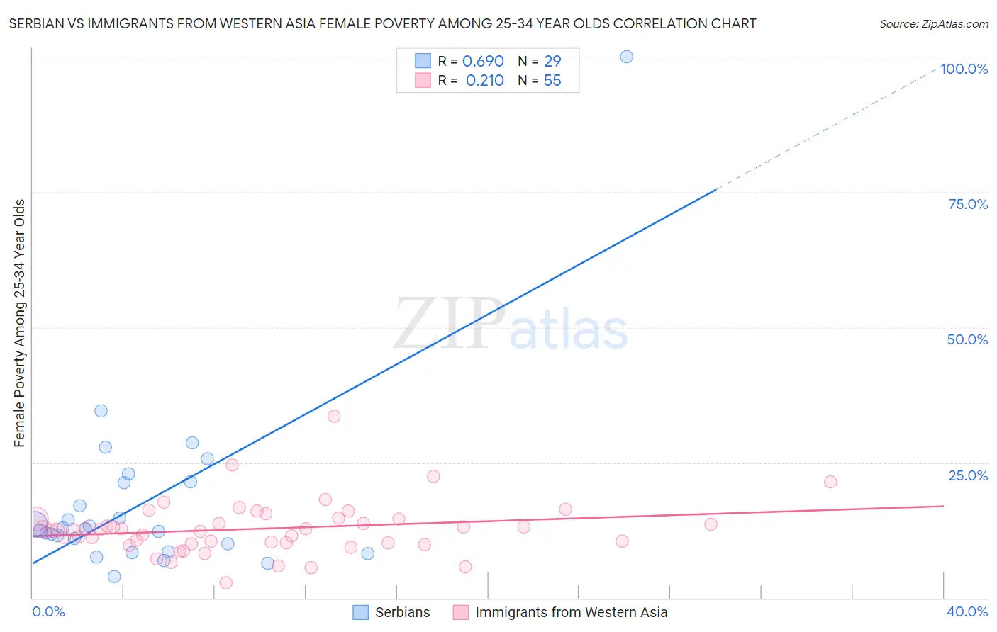 Serbian vs Immigrants from Western Asia Female Poverty Among 25-34 Year Olds