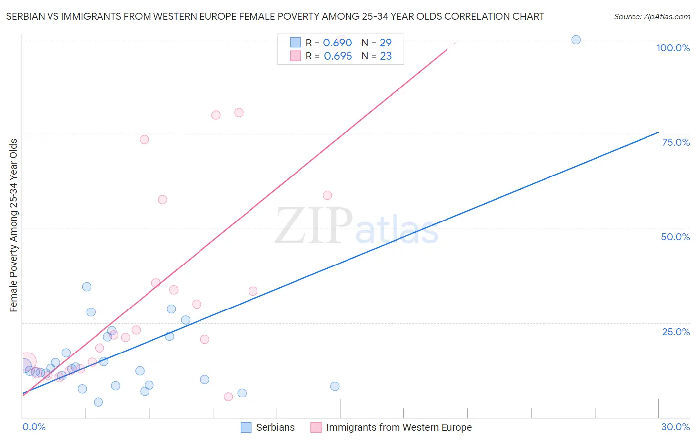 Serbian vs Immigrants from Western Europe Female Poverty Among 25-34 Year Olds