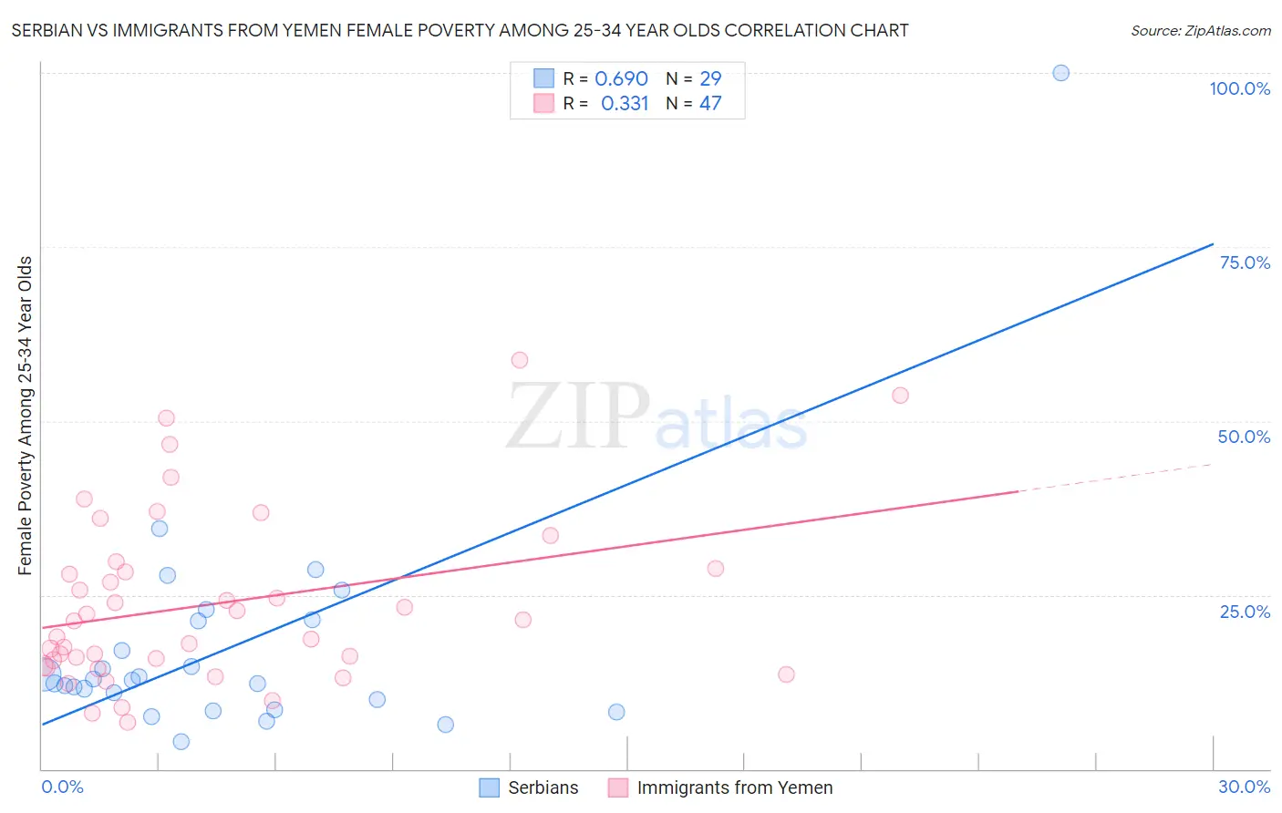 Serbian vs Immigrants from Yemen Female Poverty Among 25-34 Year Olds