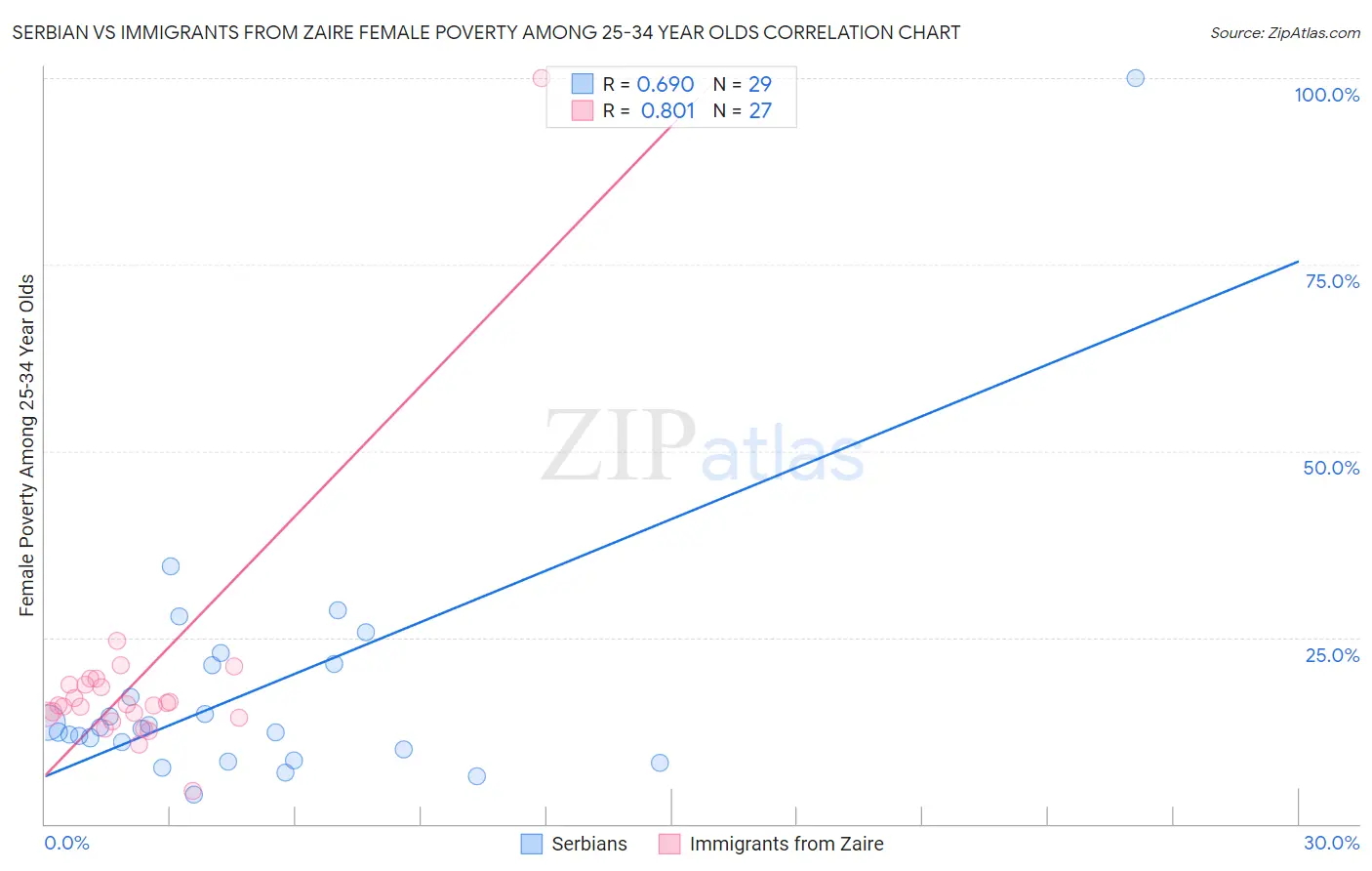 Serbian vs Immigrants from Zaire Female Poverty Among 25-34 Year Olds