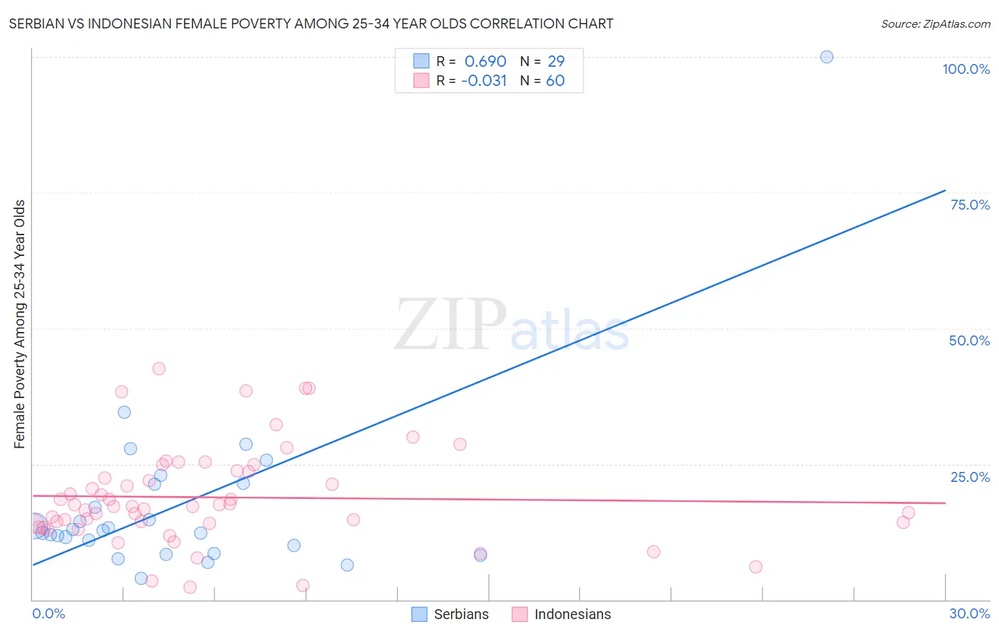 Serbian vs Indonesian Female Poverty Among 25-34 Year Olds