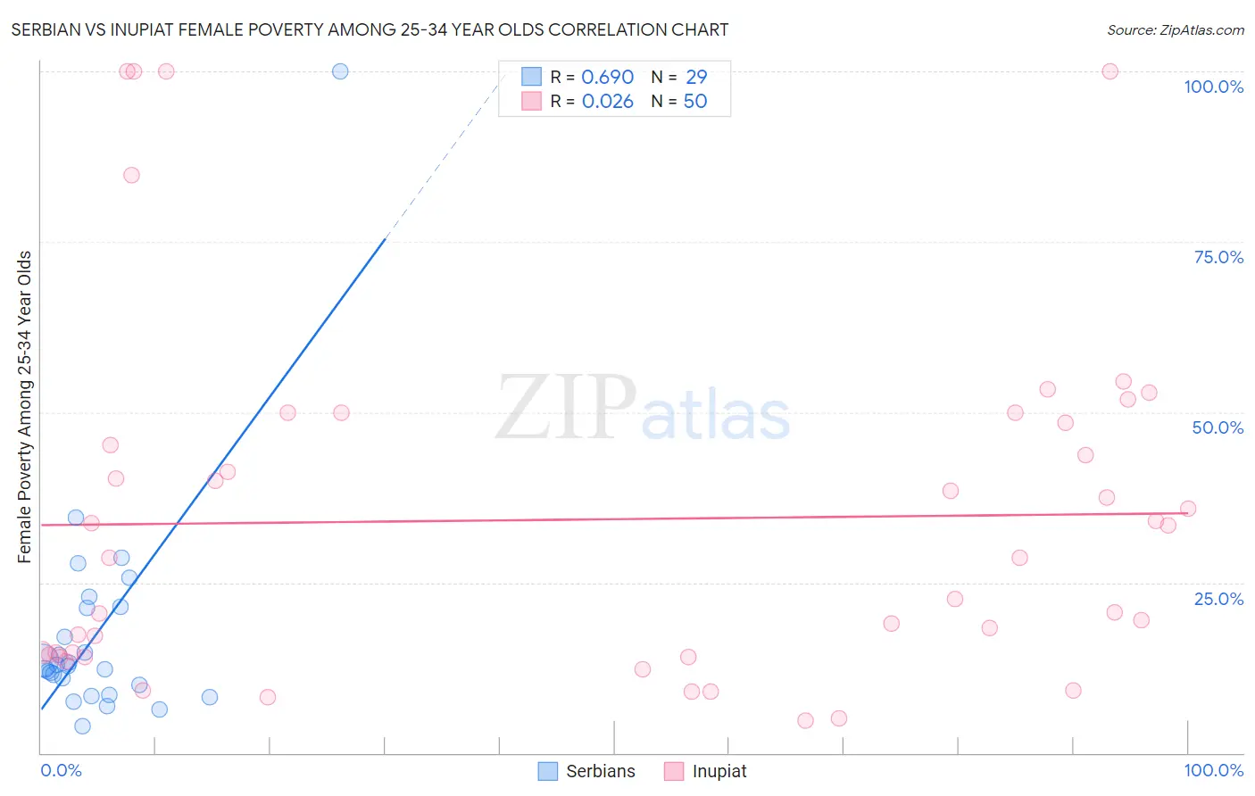 Serbian vs Inupiat Female Poverty Among 25-34 Year Olds