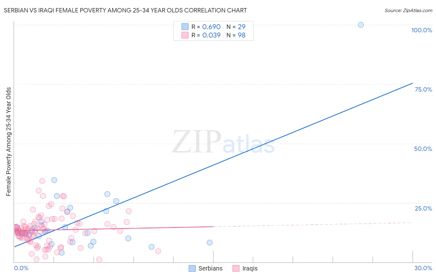 Serbian vs Iraqi Female Poverty Among 25-34 Year Olds