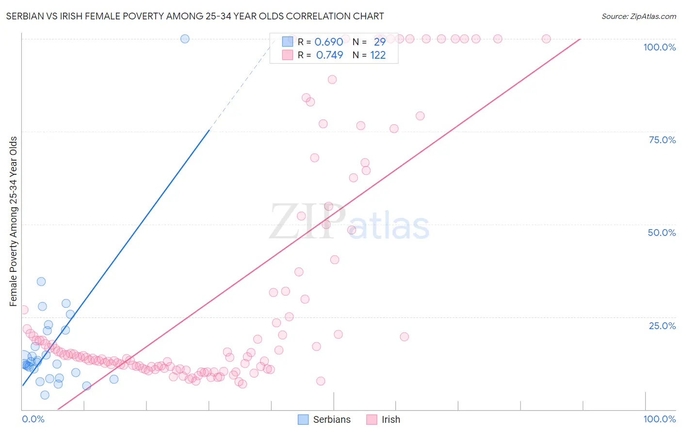 Serbian vs Irish Female Poverty Among 25-34 Year Olds