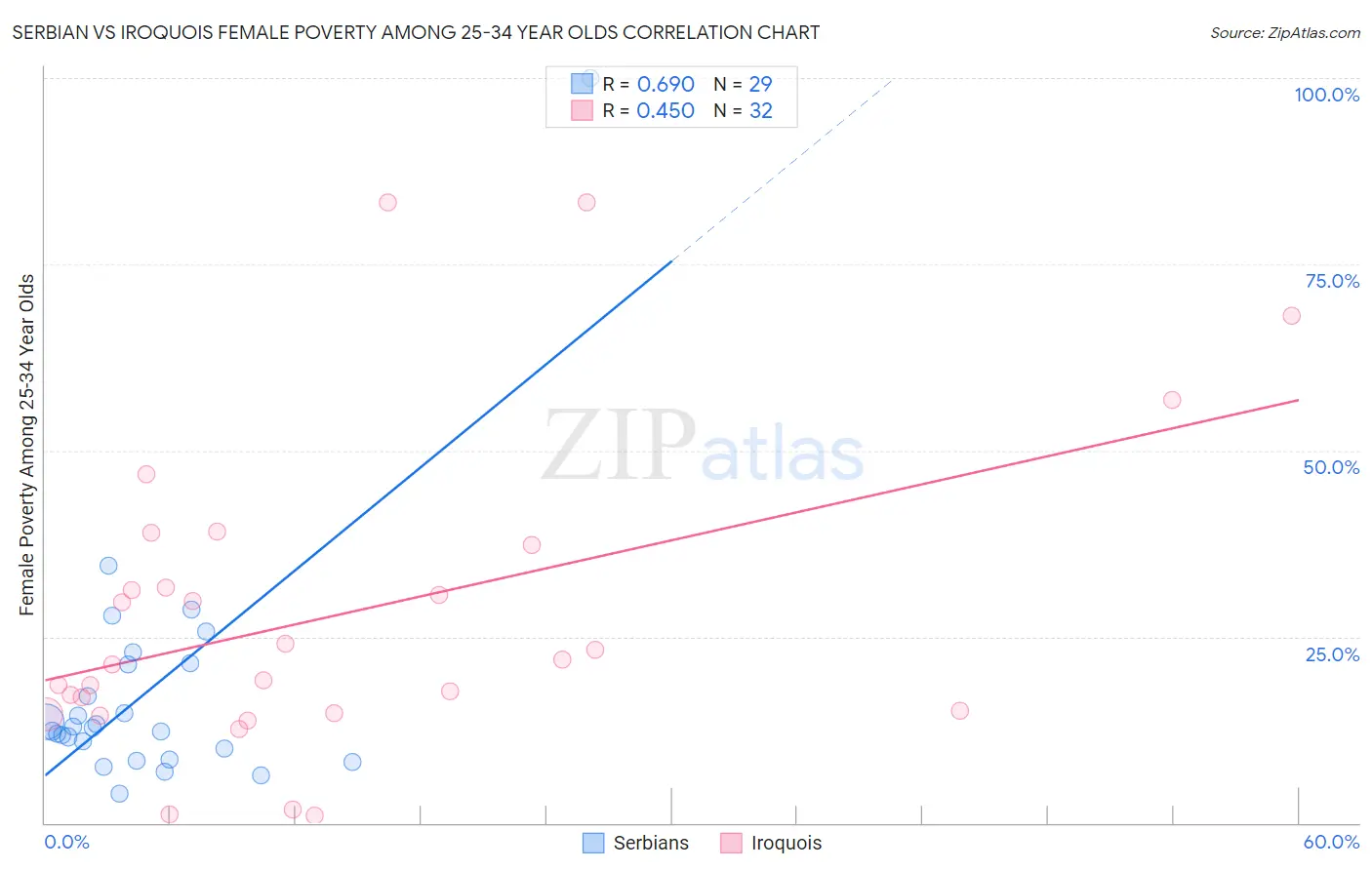 Serbian vs Iroquois Female Poverty Among 25-34 Year Olds