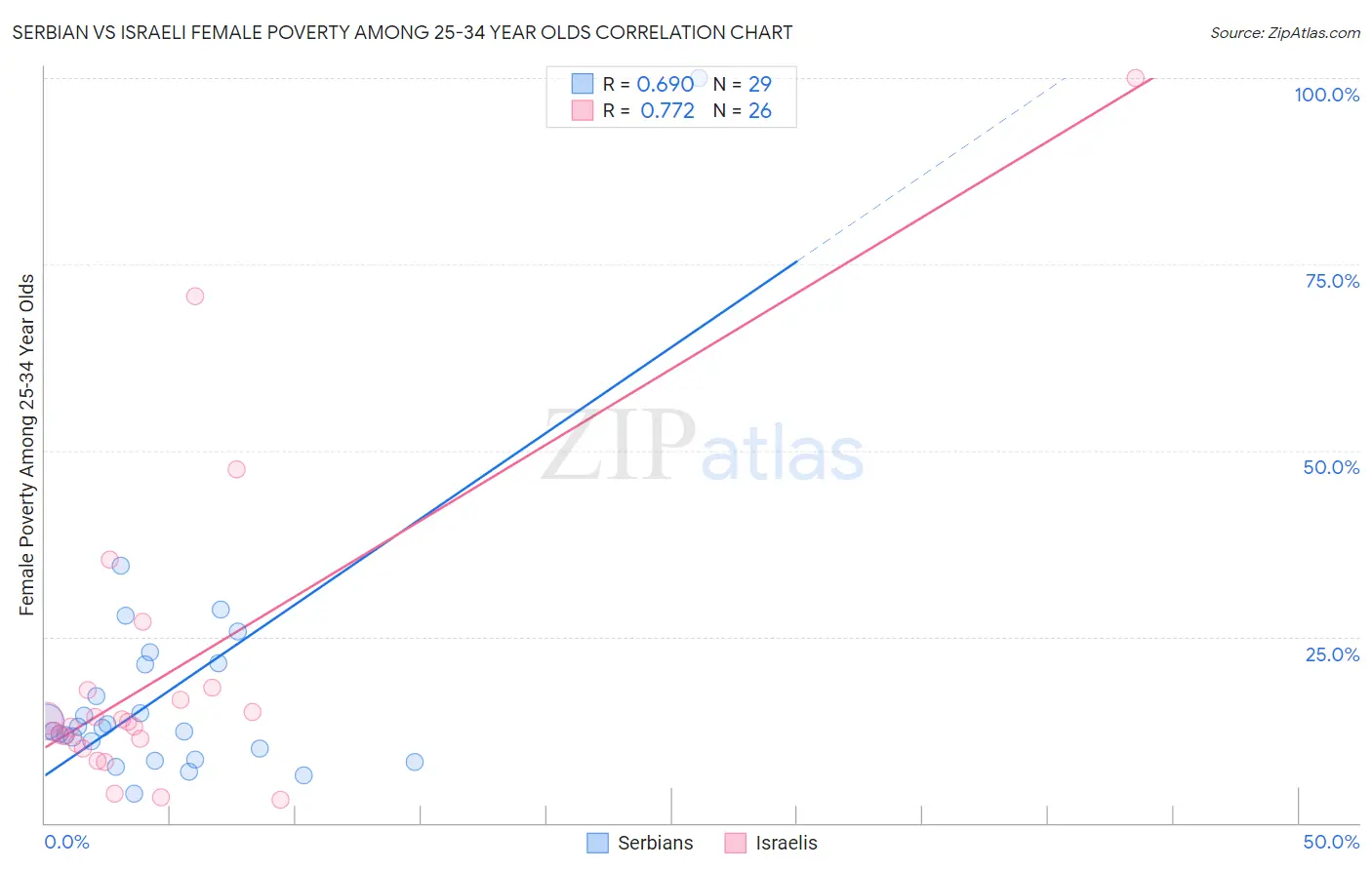 Serbian vs Israeli Female Poverty Among 25-34 Year Olds