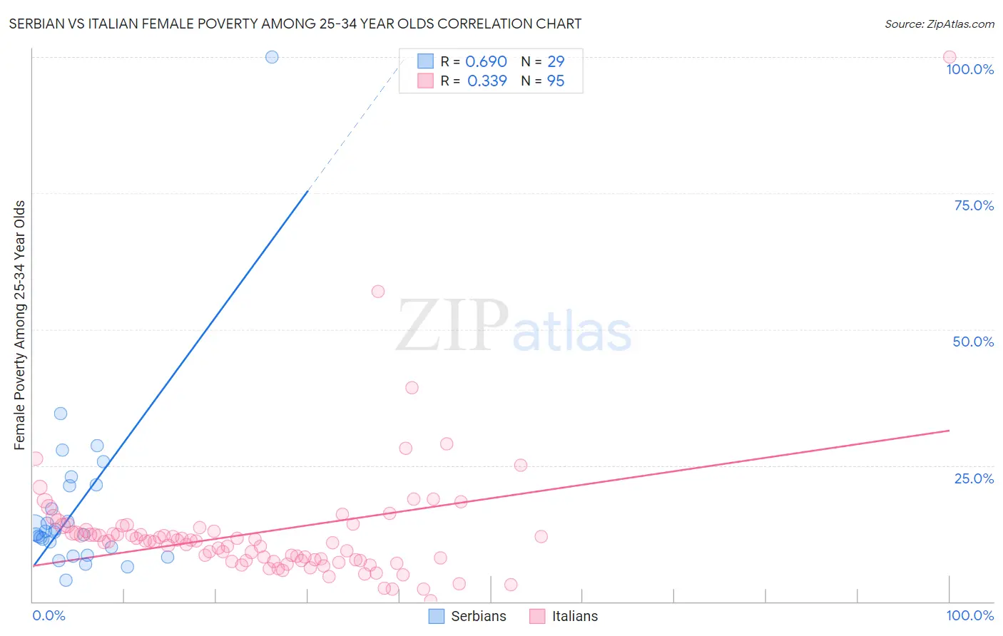 Serbian vs Italian Female Poverty Among 25-34 Year Olds