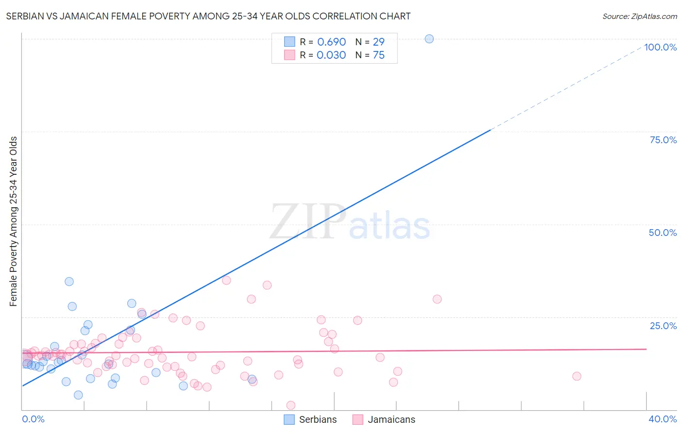 Serbian vs Jamaican Female Poverty Among 25-34 Year Olds