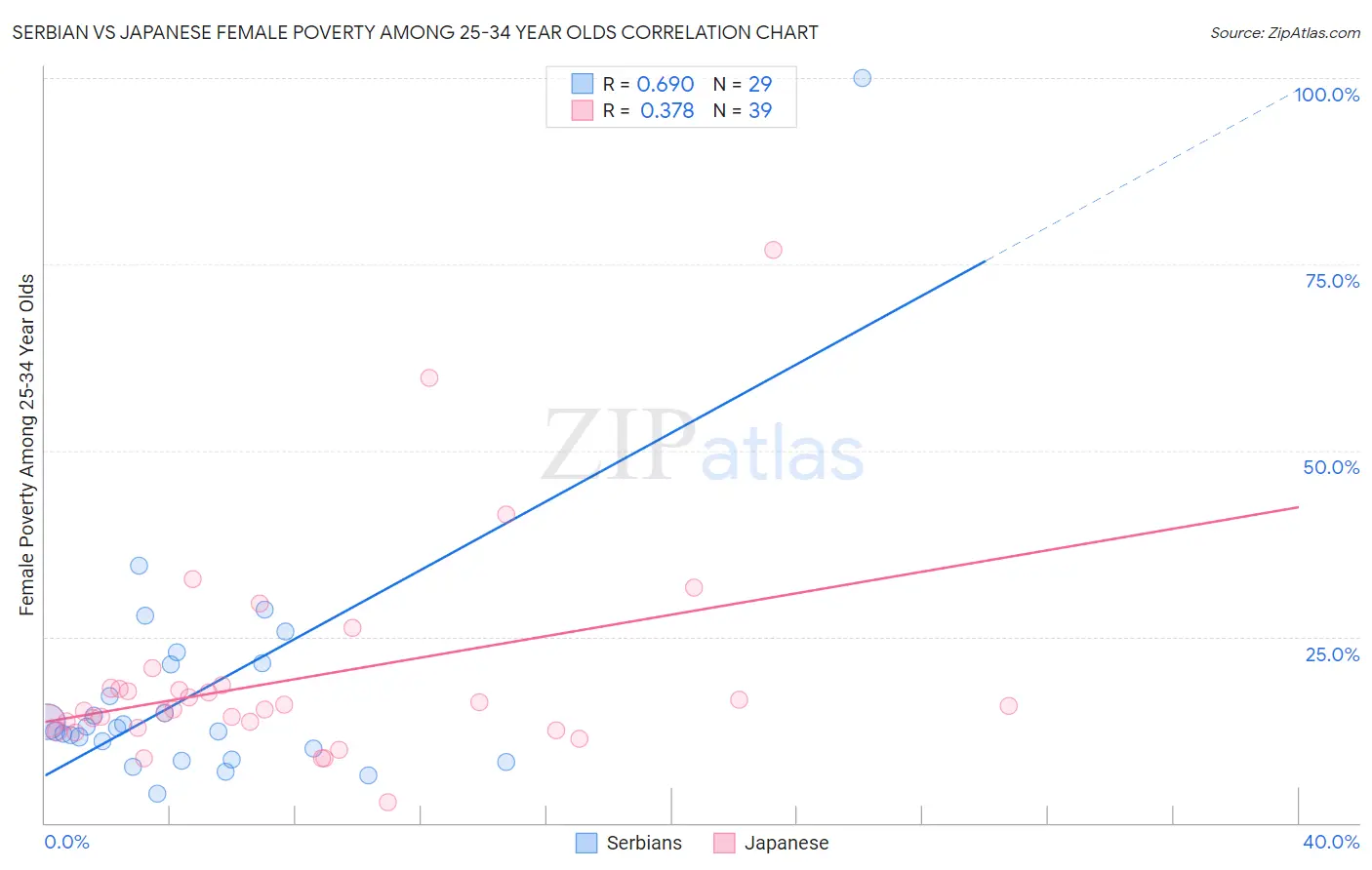 Serbian vs Japanese Female Poverty Among 25-34 Year Olds