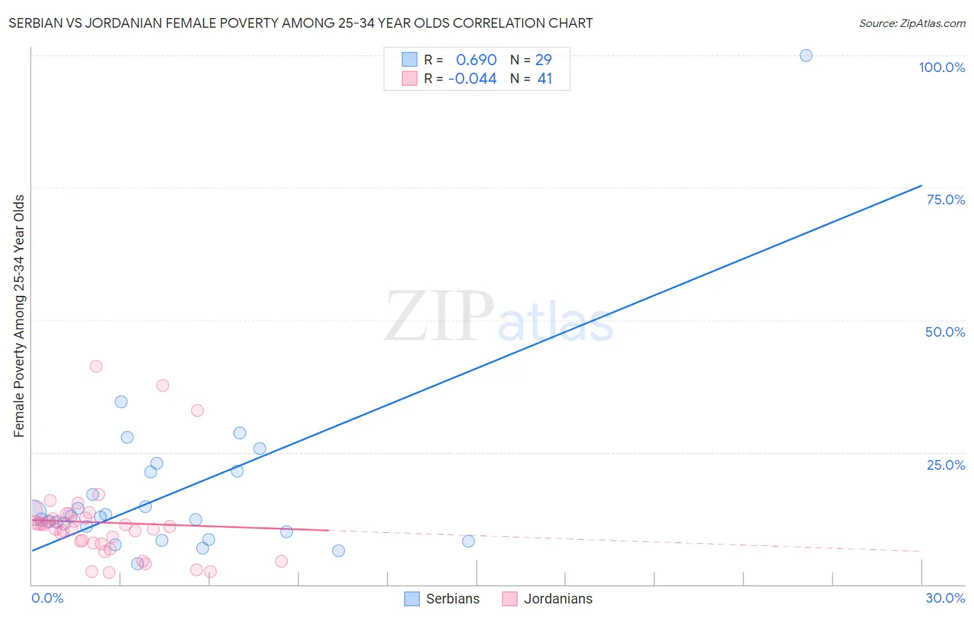 Serbian vs Jordanian Female Poverty Among 25-34 Year Olds