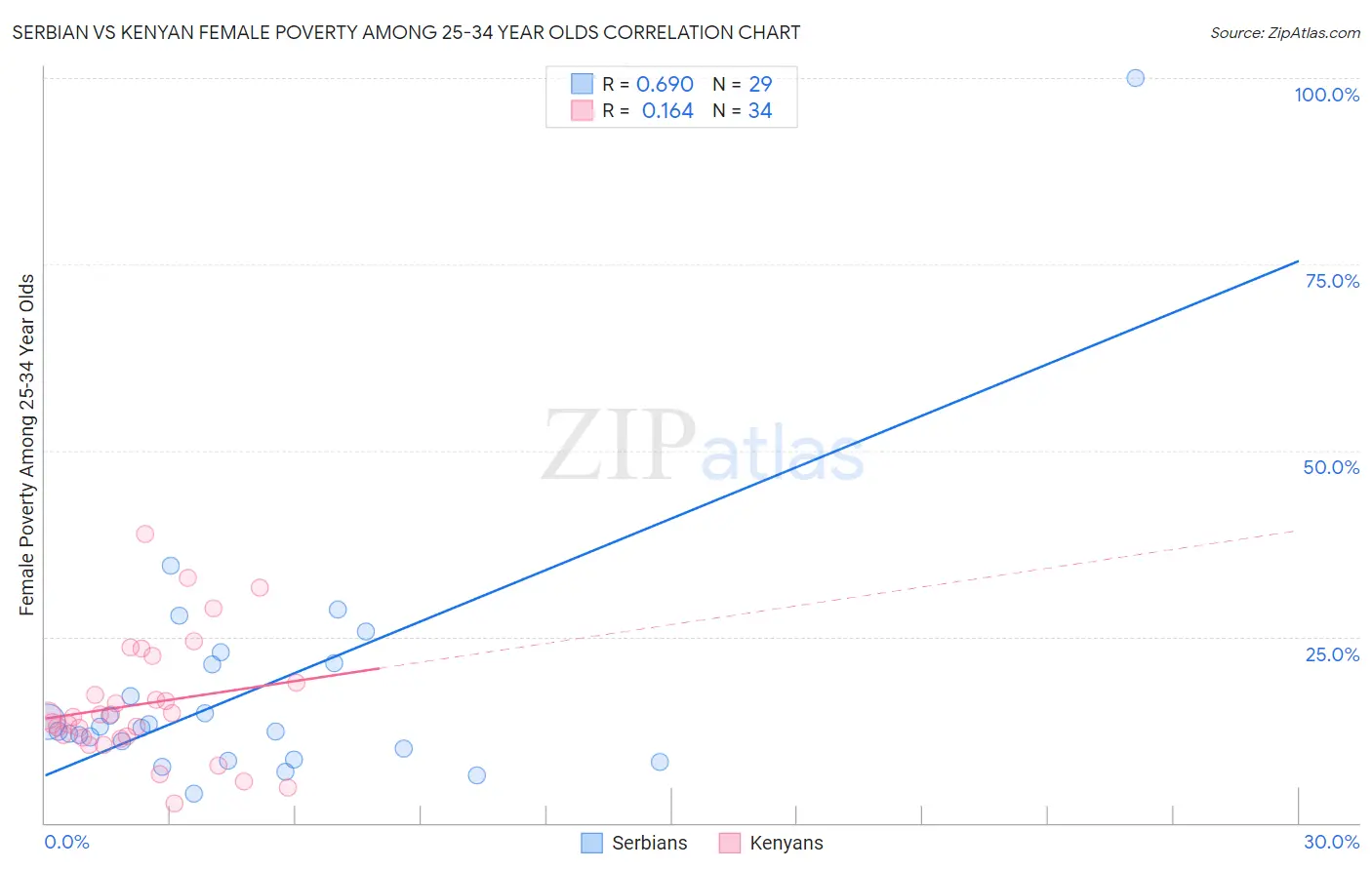 Serbian vs Kenyan Female Poverty Among 25-34 Year Olds