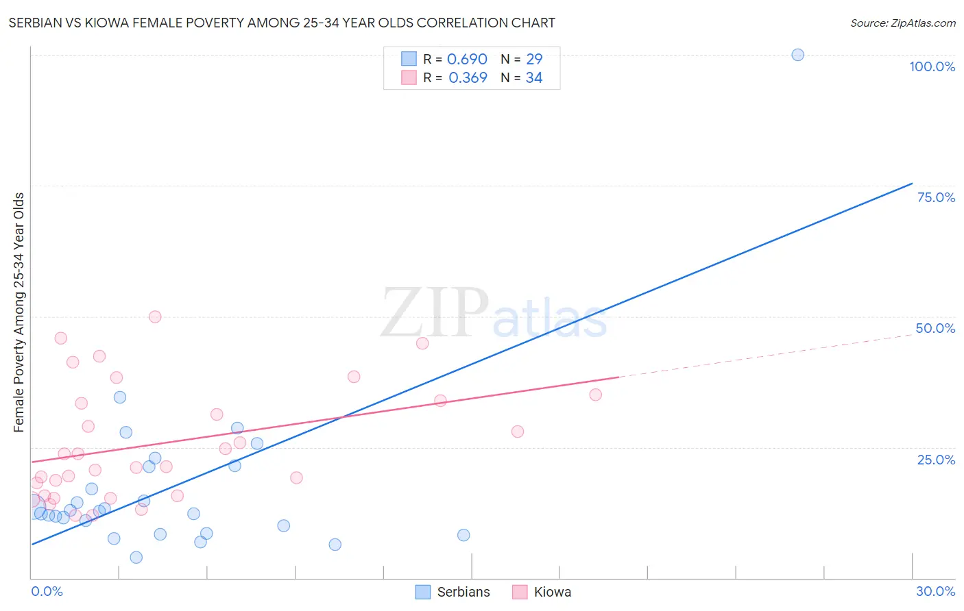 Serbian vs Kiowa Female Poverty Among 25-34 Year Olds