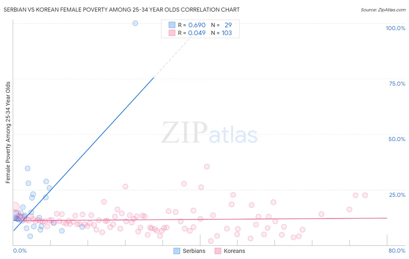 Serbian vs Korean Female Poverty Among 25-34 Year Olds