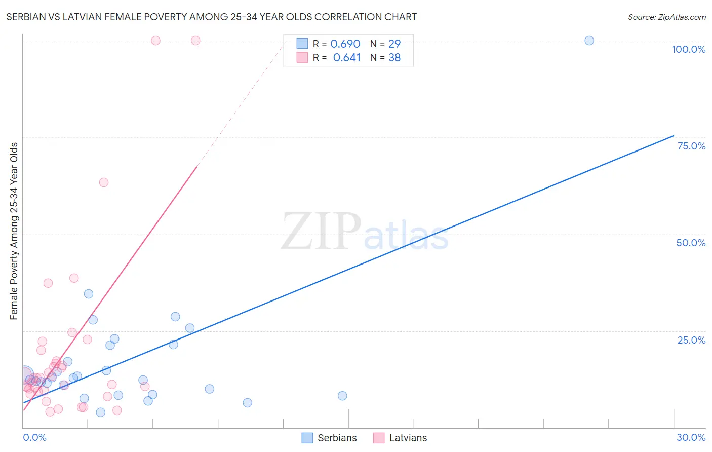 Serbian vs Latvian Female Poverty Among 25-34 Year Olds