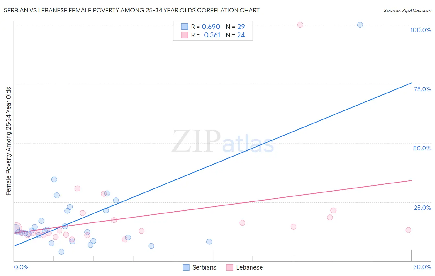 Serbian vs Lebanese Female Poverty Among 25-34 Year Olds