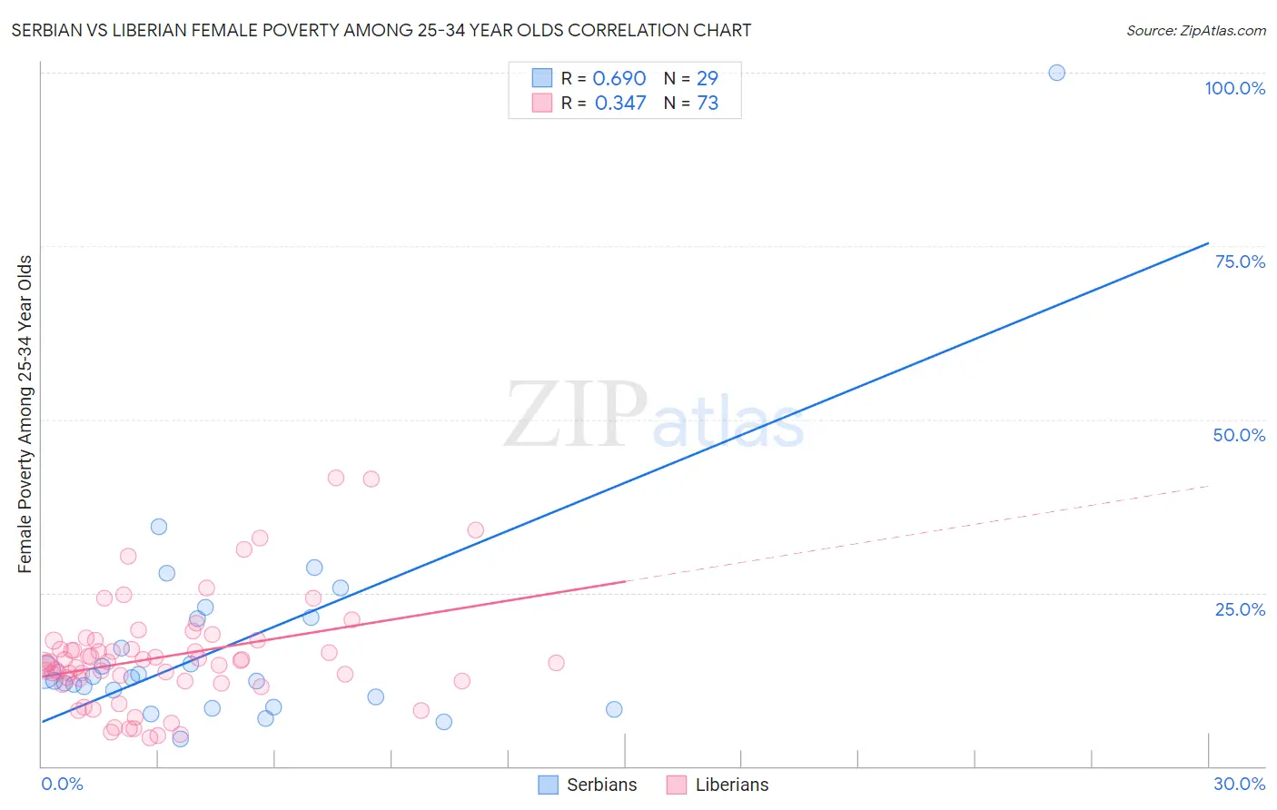 Serbian vs Liberian Female Poverty Among 25-34 Year Olds