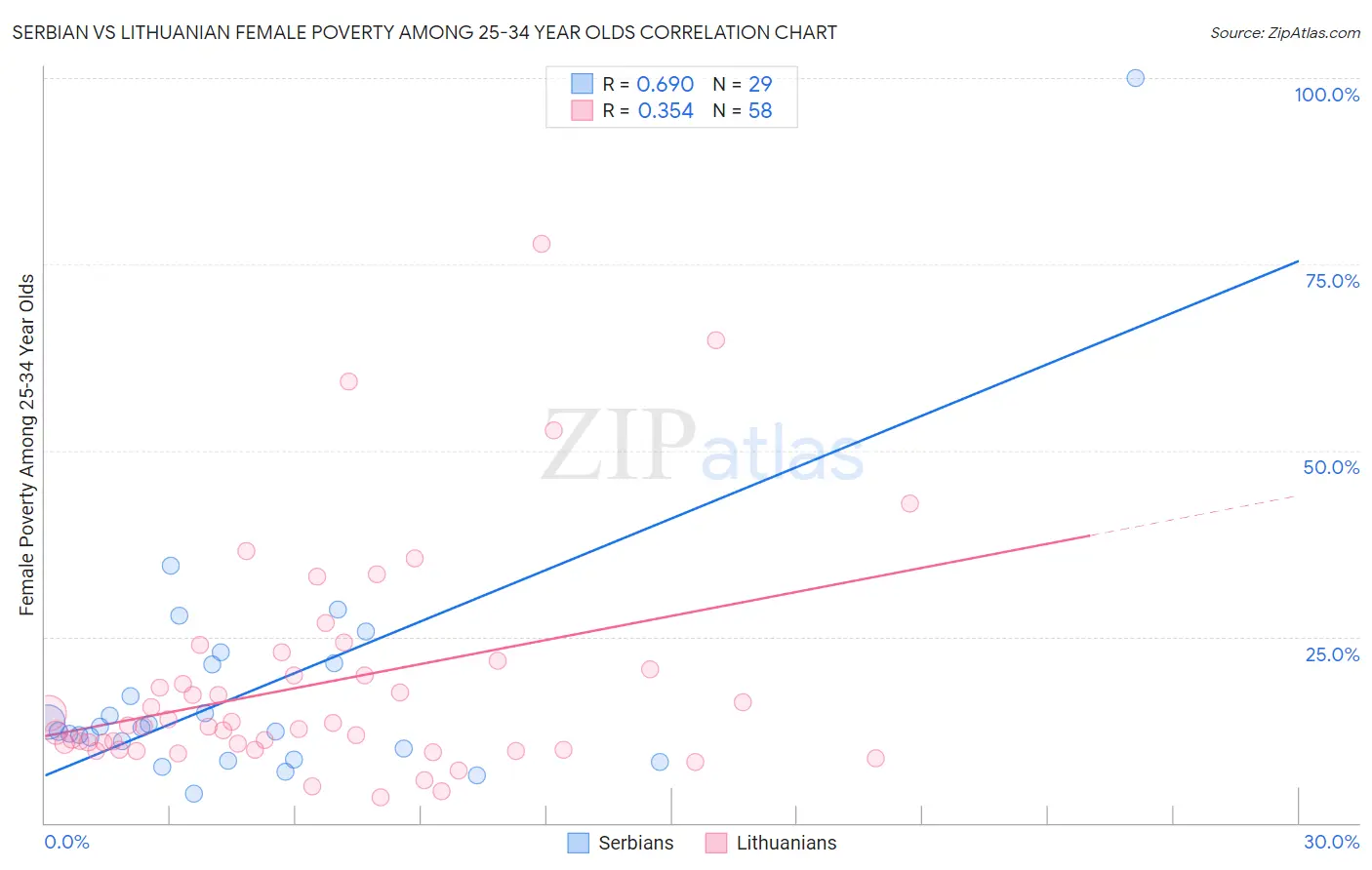 Serbian vs Lithuanian Female Poverty Among 25-34 Year Olds