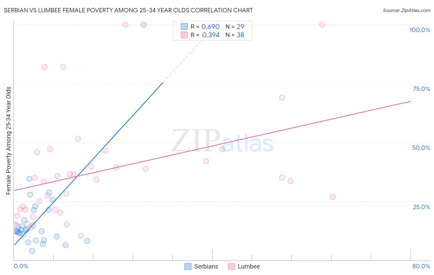 Serbian vs Lumbee Female Poverty Among 25-34 Year Olds