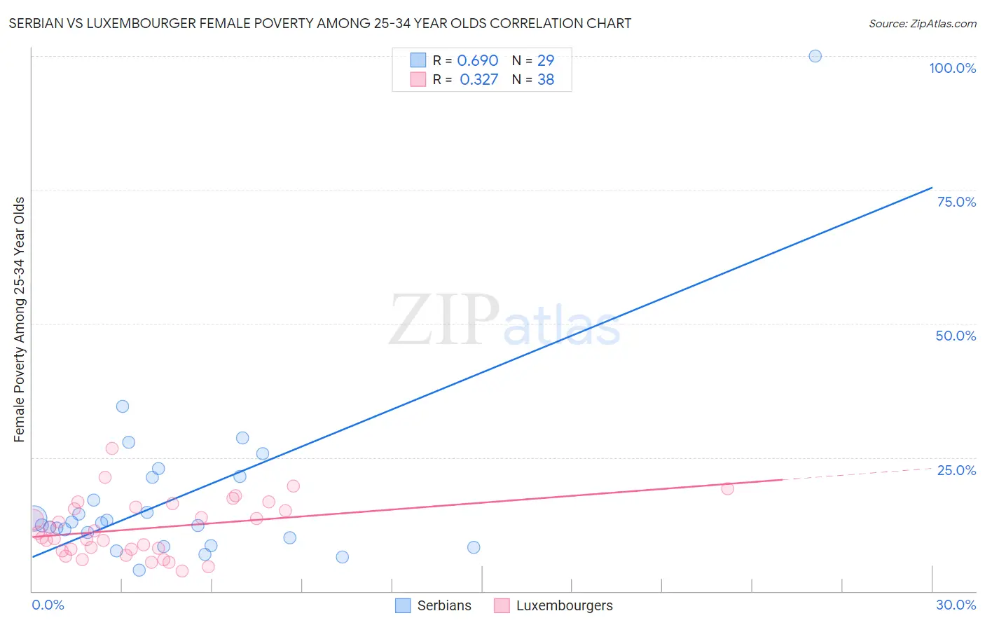 Serbian vs Luxembourger Female Poverty Among 25-34 Year Olds