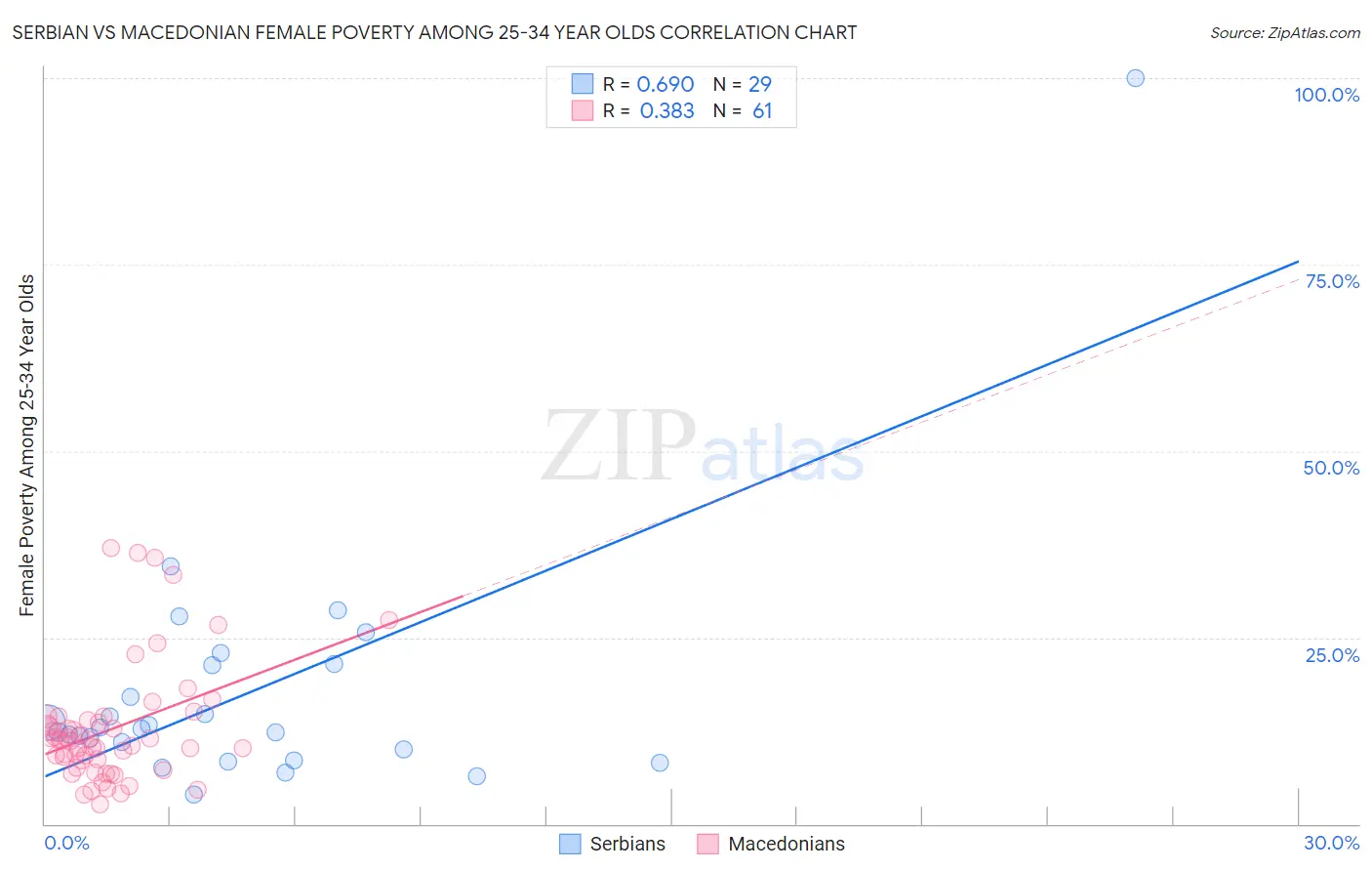 Serbian vs Macedonian Female Poverty Among 25-34 Year Olds