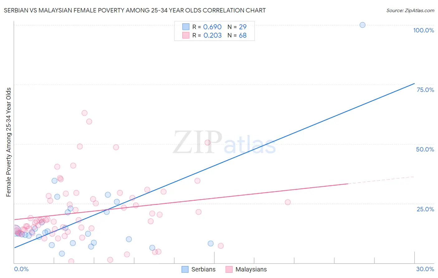 Serbian vs Malaysian Female Poverty Among 25-34 Year Olds