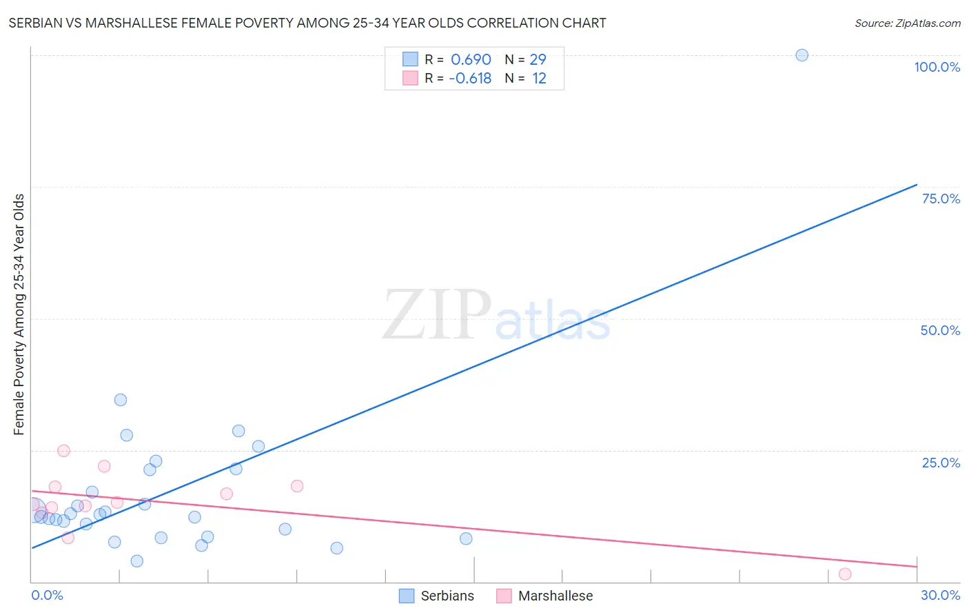 Serbian vs Marshallese Female Poverty Among 25-34 Year Olds