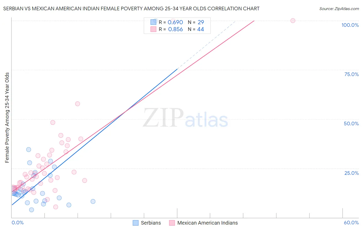 Serbian vs Mexican American Indian Female Poverty Among 25-34 Year Olds