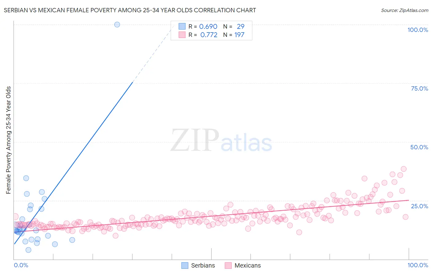 Serbian vs Mexican Female Poverty Among 25-34 Year Olds