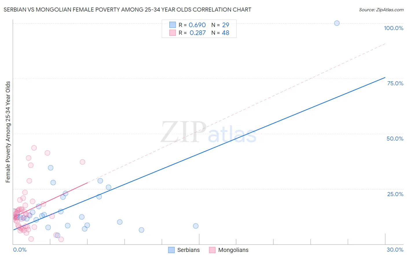 Serbian vs Mongolian Female Poverty Among 25-34 Year Olds