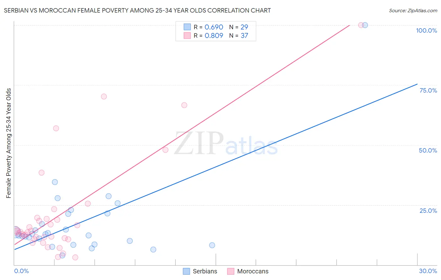 Serbian vs Moroccan Female Poverty Among 25-34 Year Olds