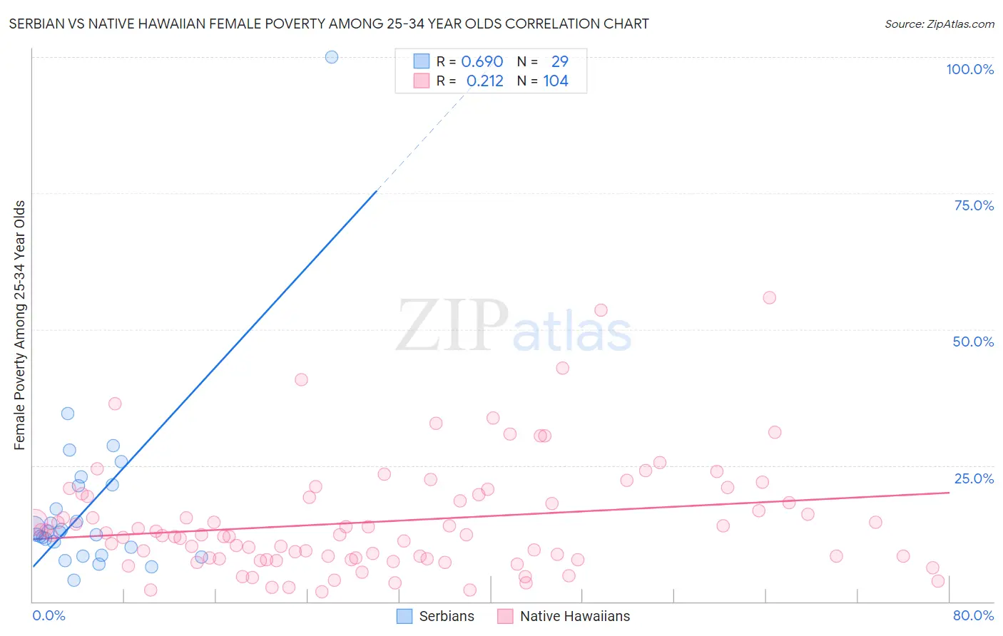 Serbian vs Native Hawaiian Female Poverty Among 25-34 Year Olds