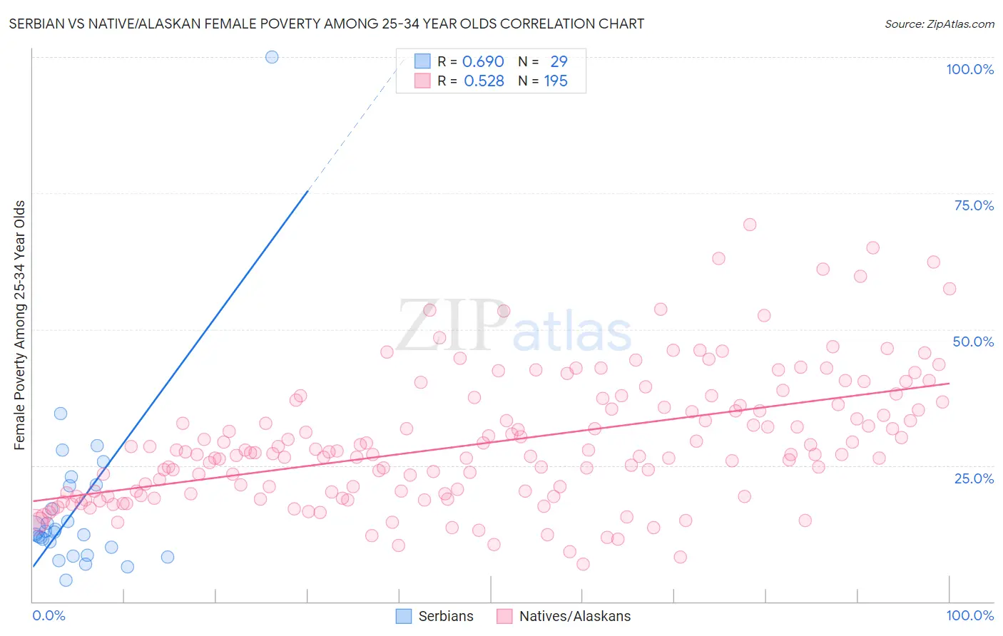 Serbian vs Native/Alaskan Female Poverty Among 25-34 Year Olds
