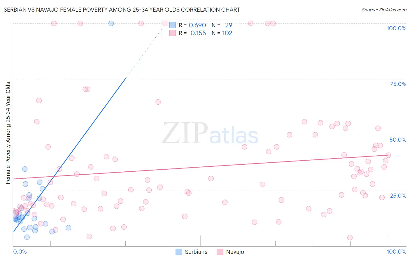 Serbian vs Navajo Female Poverty Among 25-34 Year Olds