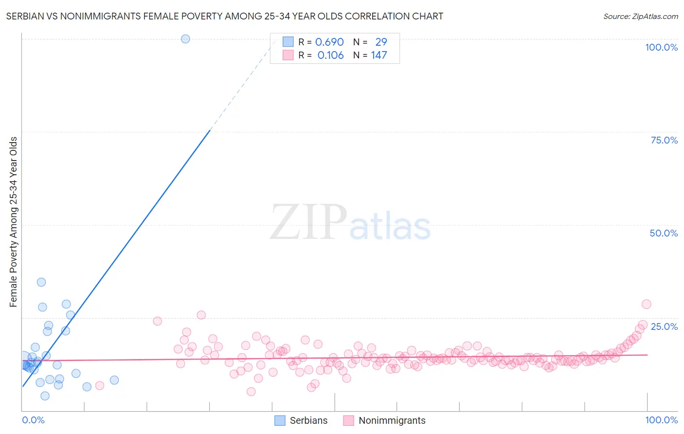 Serbian vs Nonimmigrants Female Poverty Among 25-34 Year Olds