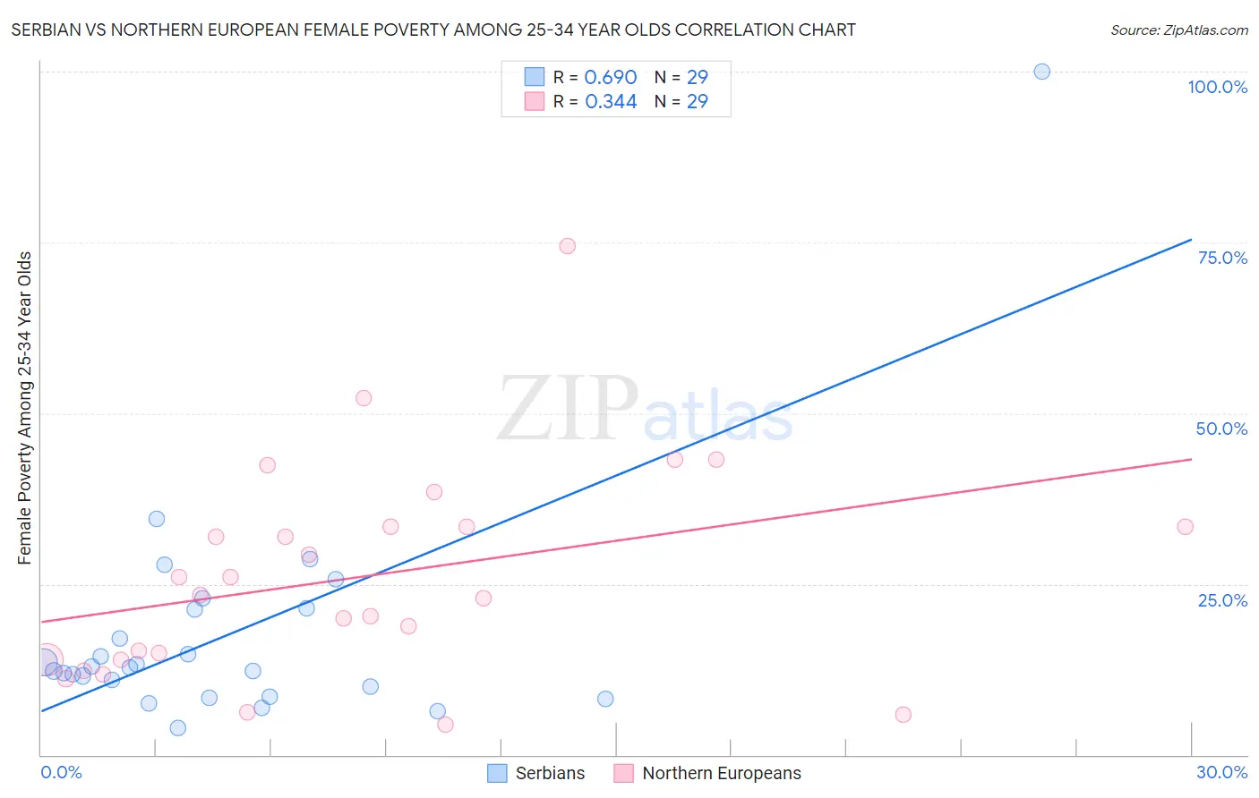 Serbian vs Northern European Female Poverty Among 25-34 Year Olds