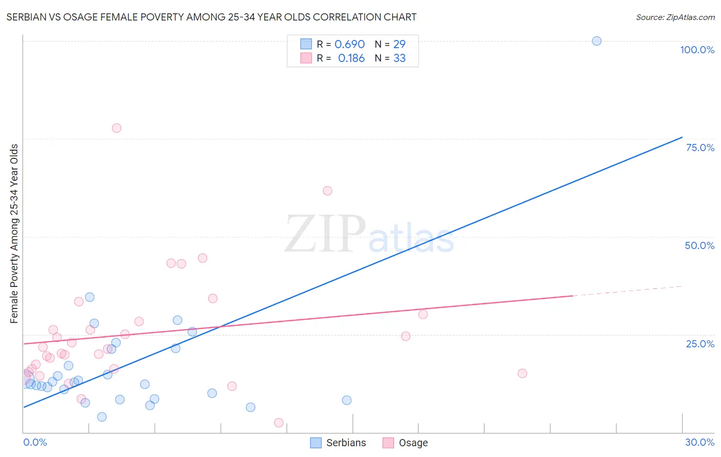 Serbian vs Osage Female Poverty Among 25-34 Year Olds