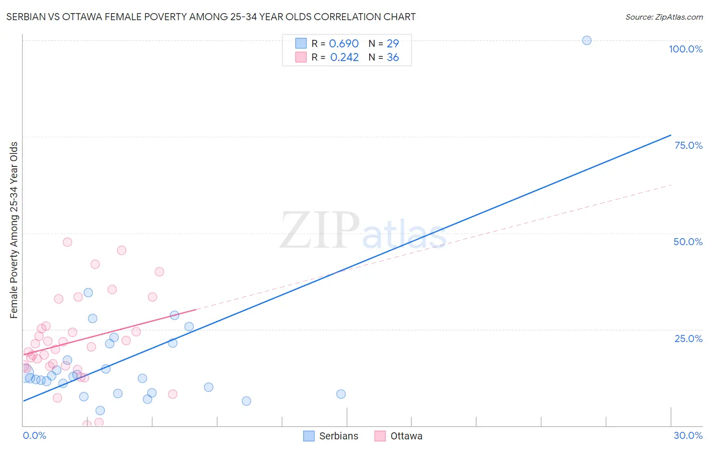 Serbian vs Ottawa Female Poverty Among 25-34 Year Olds