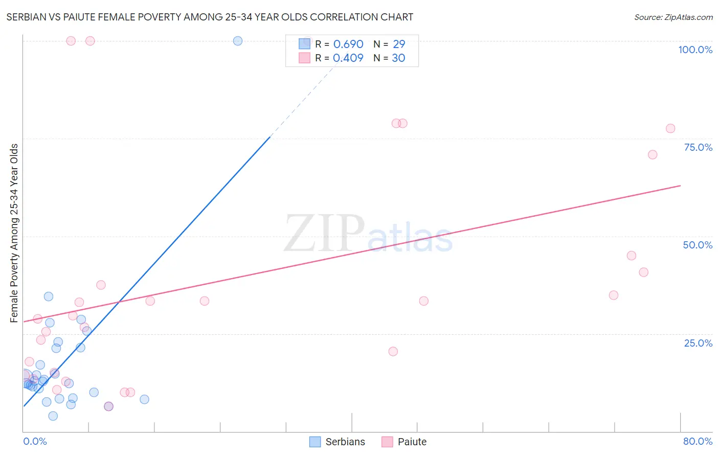 Serbian vs Paiute Female Poverty Among 25-34 Year Olds