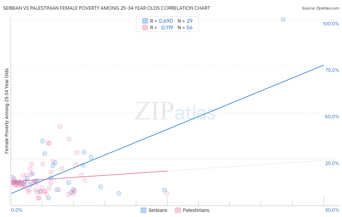 Serbian vs Palestinian Female Poverty Among 25-34 Year Olds