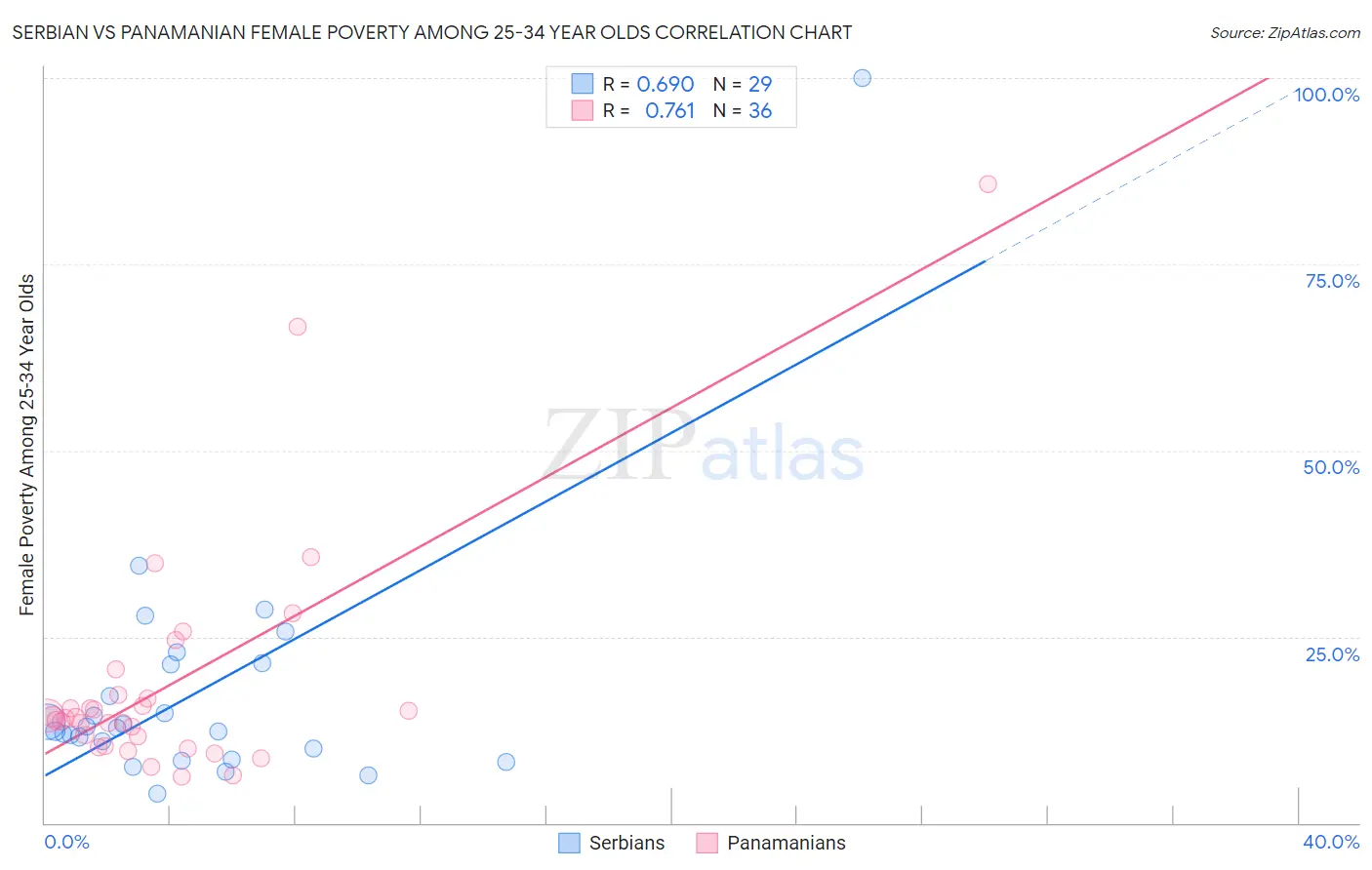 Serbian vs Panamanian Female Poverty Among 25-34 Year Olds