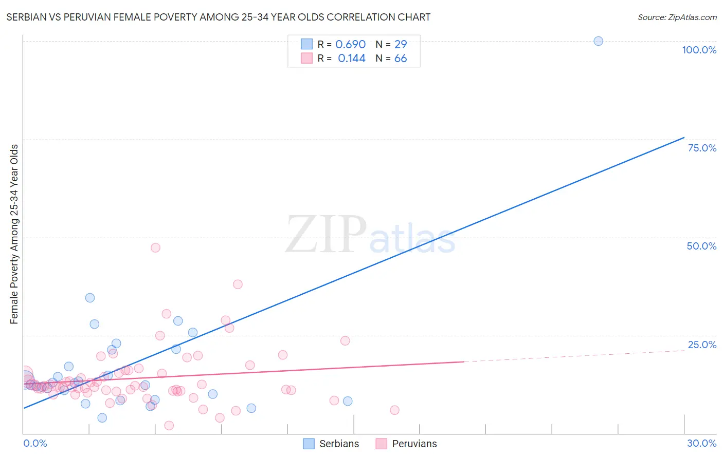 Serbian vs Peruvian Female Poverty Among 25-34 Year Olds