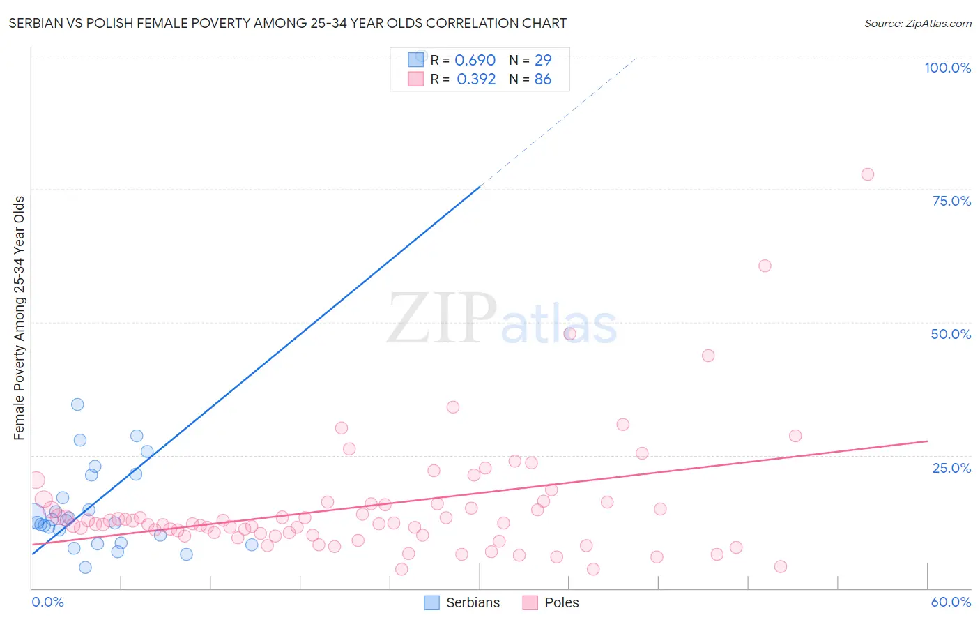 Serbian vs Polish Female Poverty Among 25-34 Year Olds