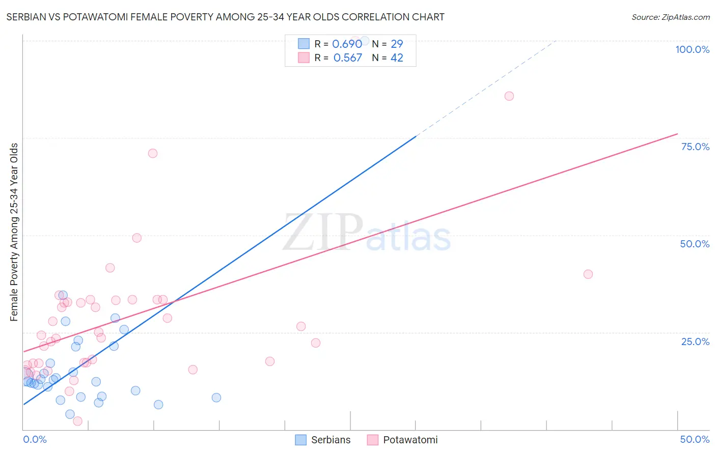 Serbian vs Potawatomi Female Poverty Among 25-34 Year Olds