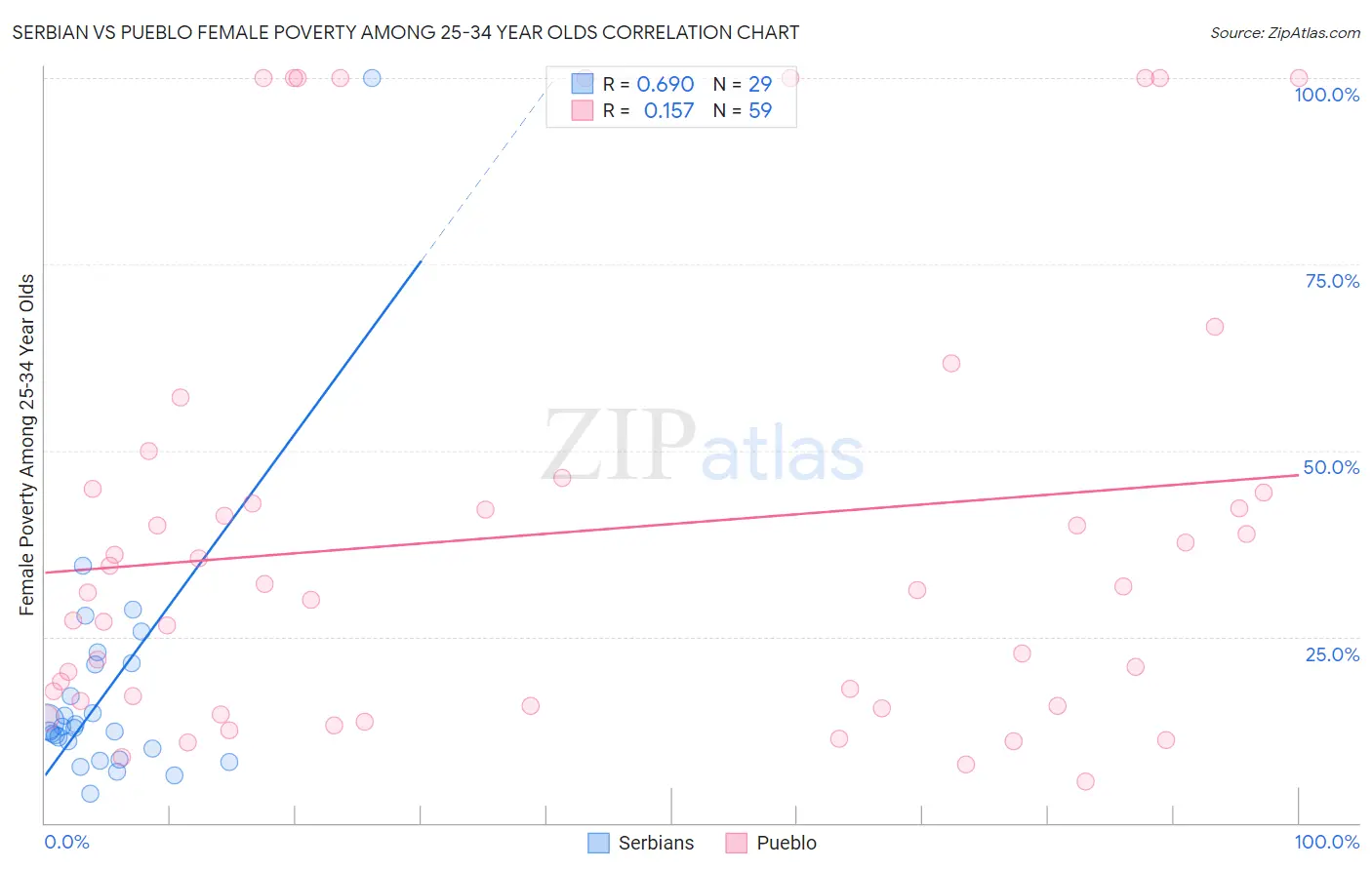 Serbian vs Pueblo Female Poverty Among 25-34 Year Olds