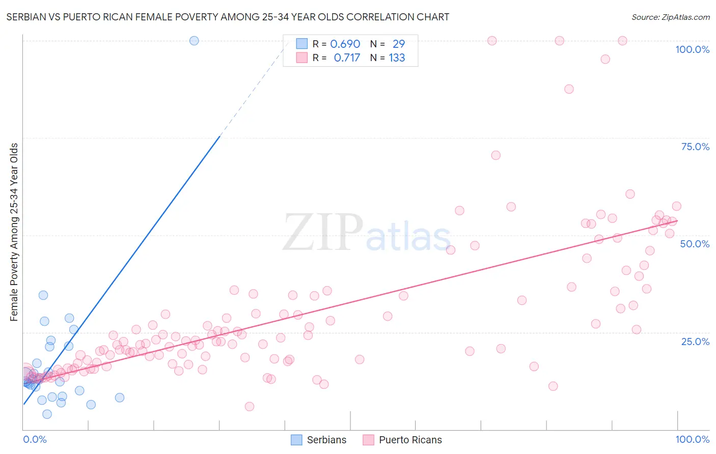 Serbian vs Puerto Rican Female Poverty Among 25-34 Year Olds