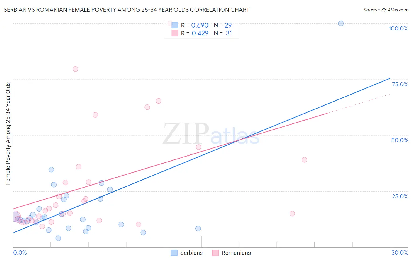 Serbian vs Romanian Female Poverty Among 25-34 Year Olds